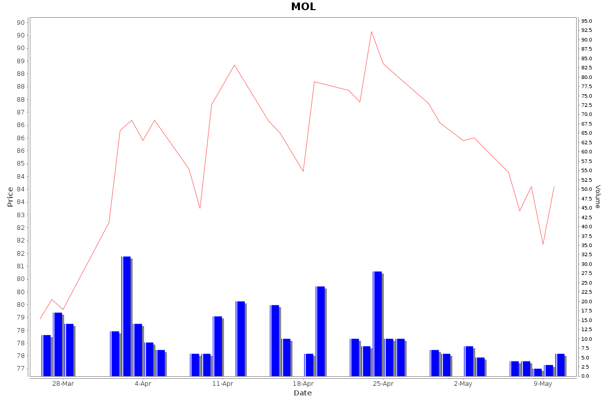MOL Daily Price Chart NSE Today